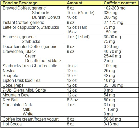 Caffeine Foods Chart