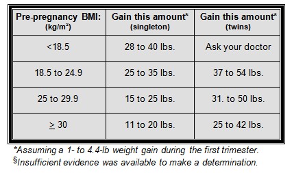 Maternal Weight Gain During Pregnancy Superkids Nutrition