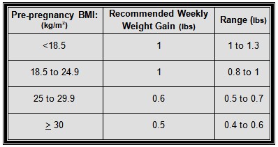 Recommendations for pregnancy weight gain.