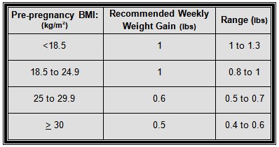 Mother Weight Chart During Pregnancy