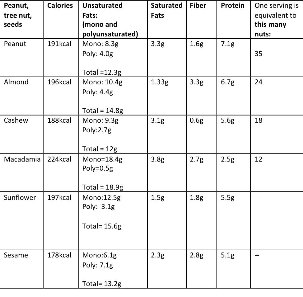 Nut And Seed Nutrient Chart SuperKids Nutrition