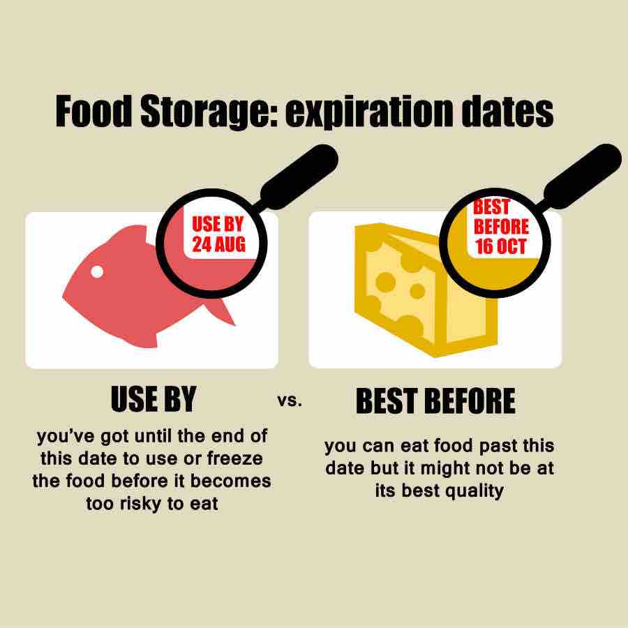 Food Expiration Dates Guidelines Chart