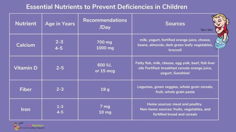 Common Nutritional Deficiencies In Children And Infants (Ages 0-5 ...